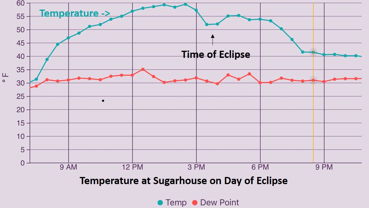 Graph of the temperature at our maple syrup sugarhouse during the 2024 eclipse. 